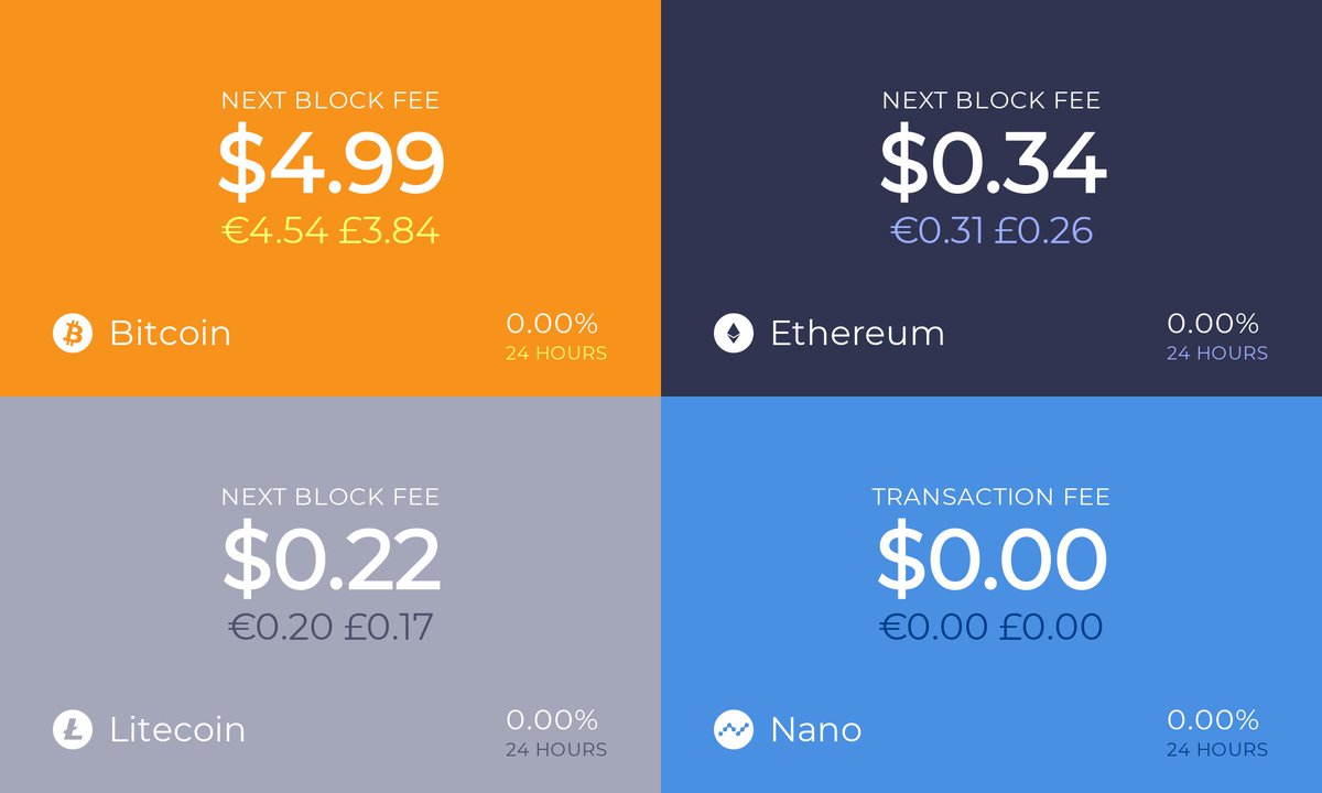 CoinFees's tweet photo. Coin fees for the past hour:
Bitcoin fees: $4.99 / €4.54 / £3.84 for next block
Ethereum fees: $0.34 / €0.31 / £0.26 for next block
Litecoin fees: $0.22 / €0.20 / £0.17 for next block
Nano fees: $0.00 / €0.00 / £0.00 fully confirmed in 0.2 sec
#Bitcoin $BTC $ETH $LTC $NANO https://t.co/K6NfFWTAX0