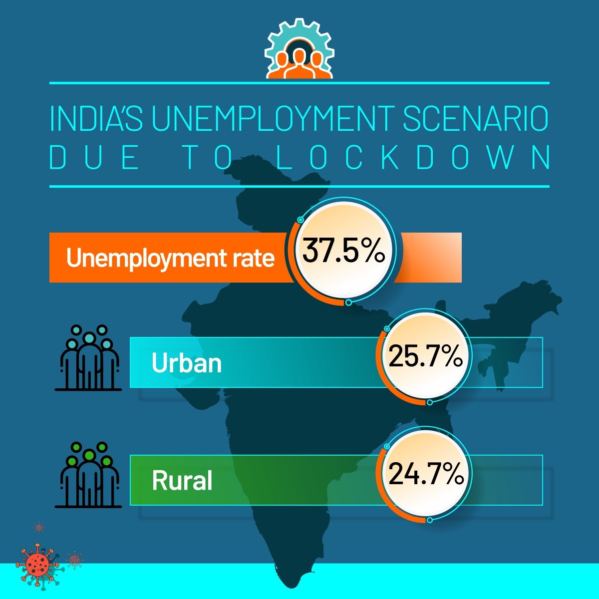 gfst_official's tweet photo. #GFST Analysis gives a glimpse of the growing unemployment in India as an aftermath of the lockdown and COVID-19 pandemic. Meanwhile, household incomes too reported a drop!
More on India's unemployment story here: https://t.co/gnIjihVUyl
#GFSTNow #COVID19 #Economy #unemployment https://t.co/GSnZ9MvpUZ