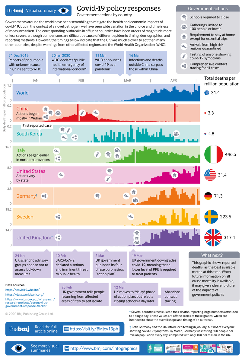 How do key countries compare in their response to #COVID19? 

#BMJInfographic provides a visual summary of the different policy actions taken by governments across the world

<a href="/KamranAbbasi/">Kamran Abbasi</a> <a href="/GabrielScally/">Dr Gabriel Scally</a> @Bobbiedoc <a href="/will_s_t/">Will Stahl-Timmins</a> ow.ly/NxdL50zIaER