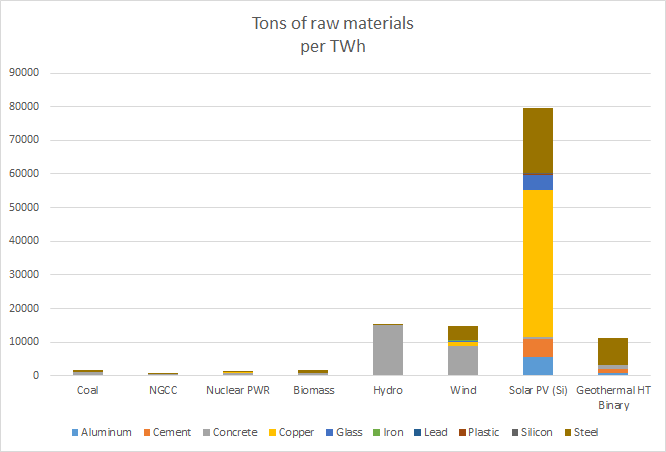 To get to raw materials (mining) I added some conversion rates. E.g.: it takes 8 tons of bauxite to produce 1 ton of aluminum. Copper is a heavy hit with a conversion rate of 51!The new graph looks like this: