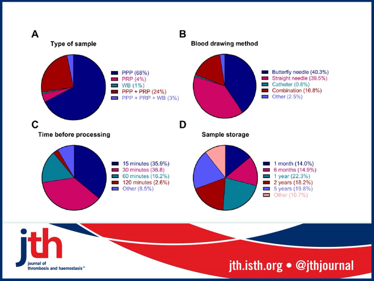 Jth New Article Thrombin Generation Is Used By Laboratories Worldwide To Measure Coagulation De Laat Kremers Et Al Find In Isth Ssc Survey Protocols Preanalytical Variables Differ Significantly Between Labs