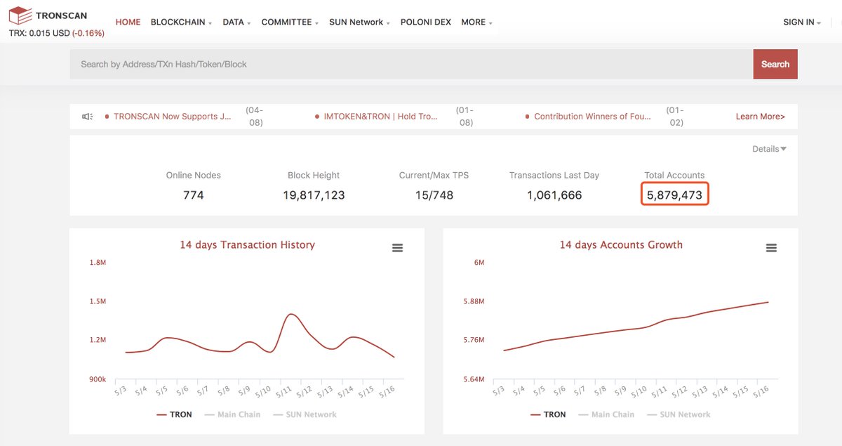 According to <a href="/TRONSCAN_ORG/">TRONSCAN</a>, the total number of accounts on #TRON has surpassed 5.8 million and reached 5,879,473. The TRON ecosystem is growing at a steady pace, we welcome more developers and users to join our community. #TRX $TRX