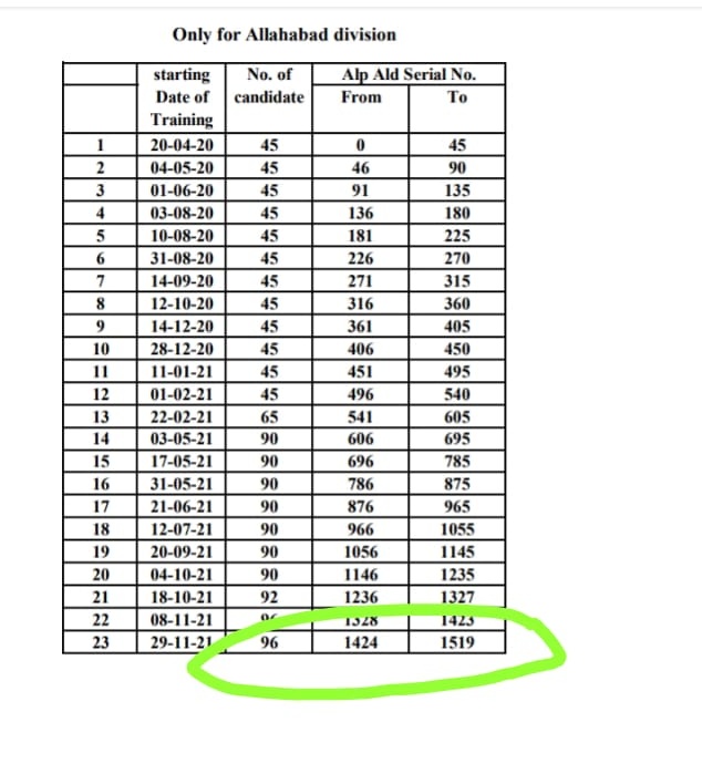 Gaurav11820's tweet image. #MODIJI_HelpUs #आखिर_कब_होगी_जॉइनिंग @drmncrald रेलवे चार्टर के अनुसार पैनल आने के एक महीने के अंदर सभी  candidates को  joining letter भेज देना चाहिए,लेकिन RRB ALDकेपैनल को आये हुए 4 महीने हो गए पर ALLAHABAD DIVISION के किसी भी ALP कैंडिडेट को जॉइनिंग लेटर नहींमिला है @RailMinInd