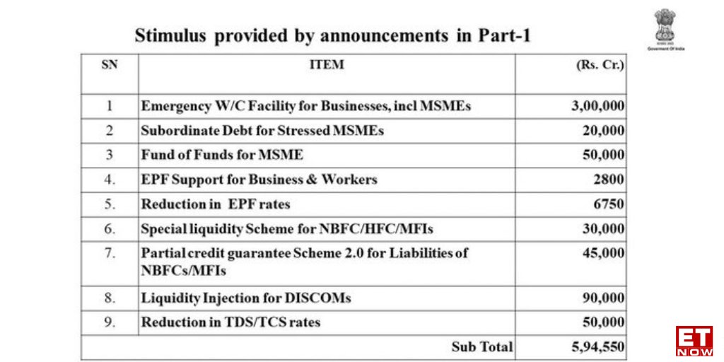 ETNOWlive's tweet photo. Here's a look at the details of the #firsttranche of #20lakhcrorestimulus
#StimulusPackage #20lakhcrore @nsitharamanoffc
@FinMinIndia #AtmaNirbharBharatAbhiyaan #AtmaNirbharBharat #20lakhcrores #economicpackage @nsitharaman https://t.co/MoLxe3fZsm