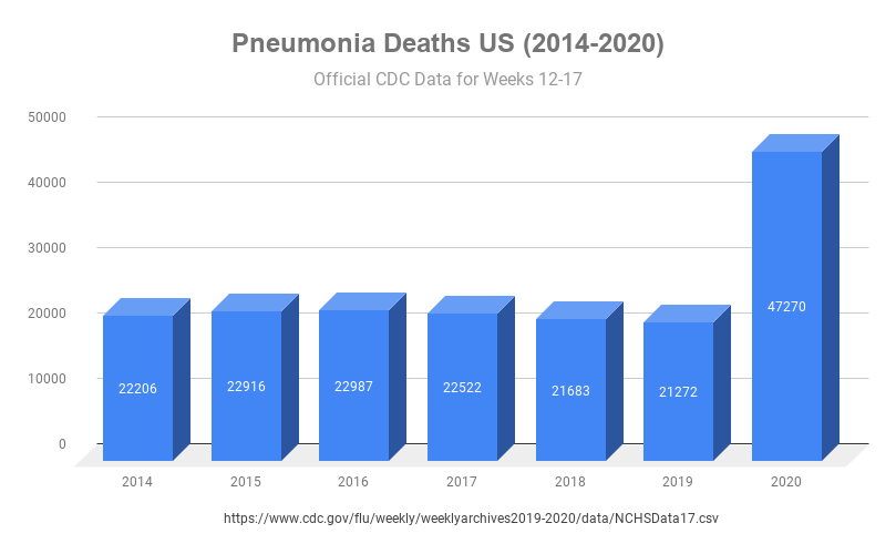 Quick update to the  #PneumoniaEpidemic graph.At this stage CDC data suggests there are ~25k deaths above normal rates, which have been classified as "Due to Pneumonia" over the 6 week period starting late March. #Covid19  #NotSuspiciousAtAll