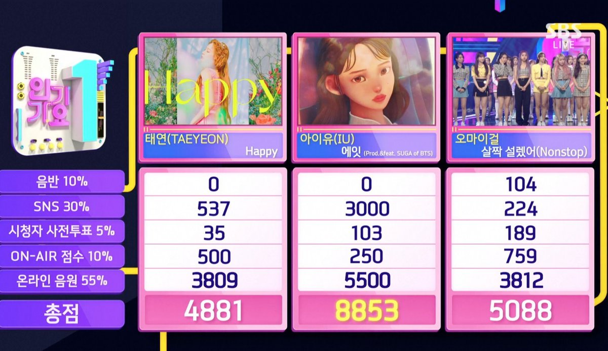 btschartdata's tweet photo. 'eight' receives 1st music show win on SBS Inkigayo today!

#Eight1stWin https://t.co/wxZw5BgYwk