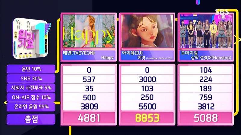 IUteamstarcandy's tweet photo. [UPDATE] 200517 IU’s #eight (에잇) (Prod. &amp; Feat. SUGA of BTS) receives 1st music show win on SBS Inkigayo today!

Congratulations 🧡🍊 

#Eight1stWin #IUxSUGA https://t.co/sP8QouCG0x