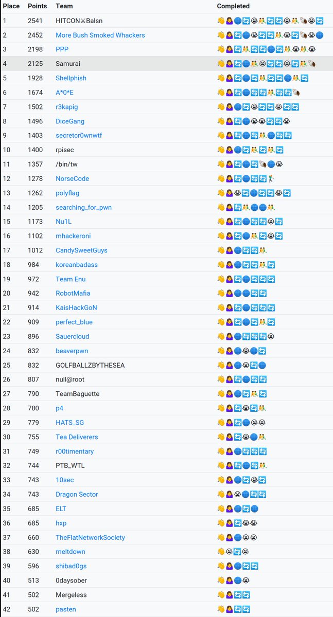 Flying a flurry of flags, HITCON⚔Balsn floats to first with fewer than 16 hours to go! Will they hold it? scoreboard.oooverflow.io/#/scoreboard
