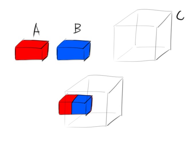 Blenderで「オブジェクトAの、オブジェクトCと重なっている部分だけオブジェクトBに置き換える(上書き描画する)」みたいな処理をしたくていろいろ検索してるけど汎用性高いやり方が見つからんな… 