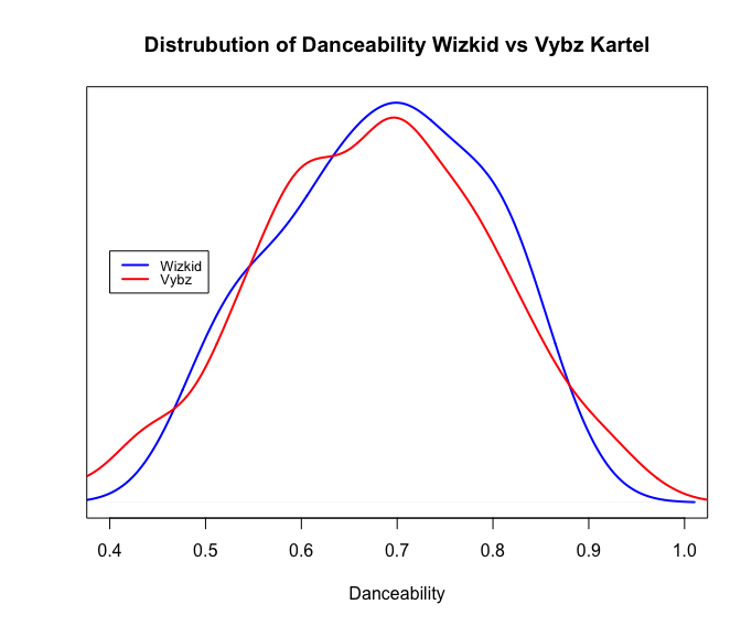 DANCEABILITYVery very close but Wizkid just about wins this one"Danceability describes how suitable a track is for dancing based on a combination of musical elements including tempo, rhythm stability, beat strength, and overall regularity"