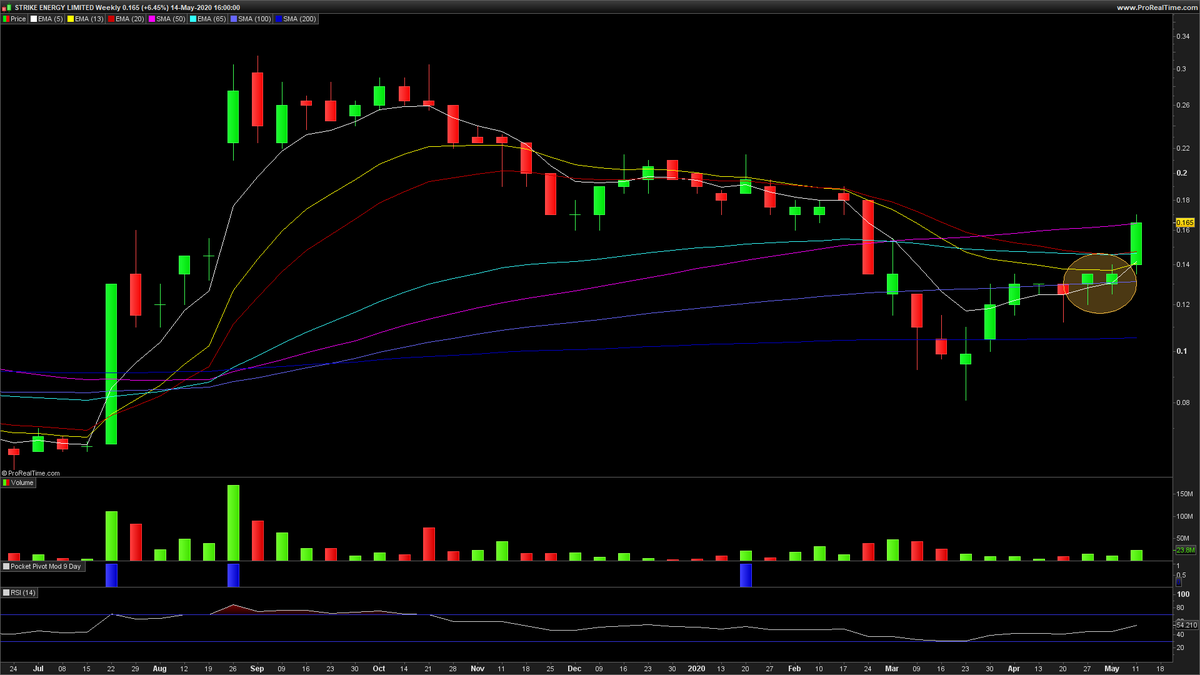  $STX  $STX.AX closed 16.5c (+6.45%). Two candles on weekly (circled) offered additional buy signals, preceding a big move and breakout of 14.5c last week. On daily, 14.5c now support. Note gap below at 15.5c. Backtest to 14.5c and confirmation = buy imo. Sold 30% of pos Friday