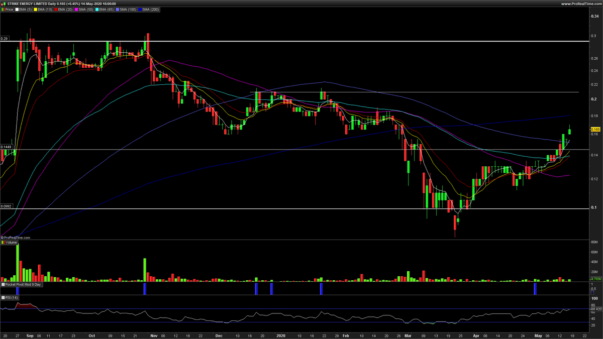  $STX here's the daily (notes above in tweet thread)
