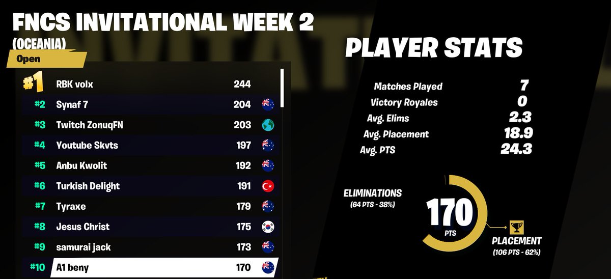 A1oce's tweet photo. Congratulations to @m1fn_ and @BenyFn for qualifying for FNCS finals!

Top 10 finish from @BenyFn in the @FortniteGame invitational!

#A1Win https://t.co/2qjulEhGDA