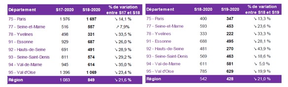 JVonry's tweet photo. @mdefrouville pourriez vous faire une étude sur les taux de passages aux urgences pour suspicion du covid19 d Idf de la semaine 18 qui ont servi au carte du 7 mai pour le deconfinement ? https://t.co/foQstK6M89