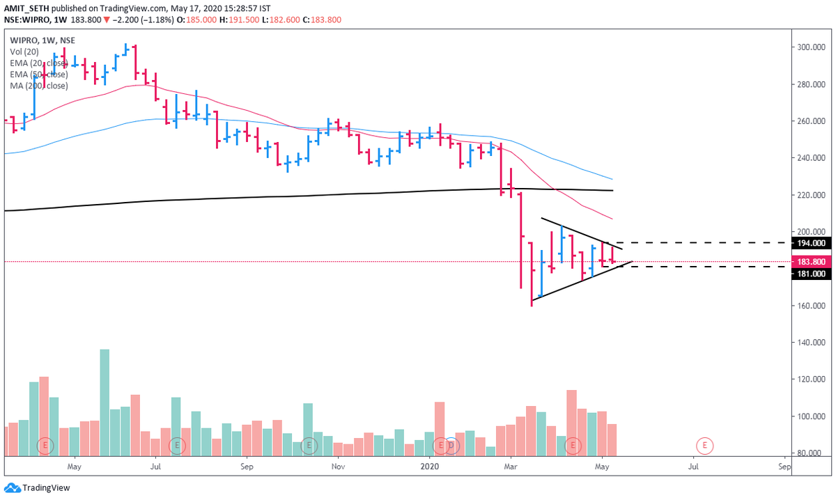 MaverickAmit01's tweet photo. Wipro
#Weekly
#Watchlist
#RangeContraction
Weekly Inside Bar & Weekly NR4 & NR7 https://t.co/uyCgE1AzQc