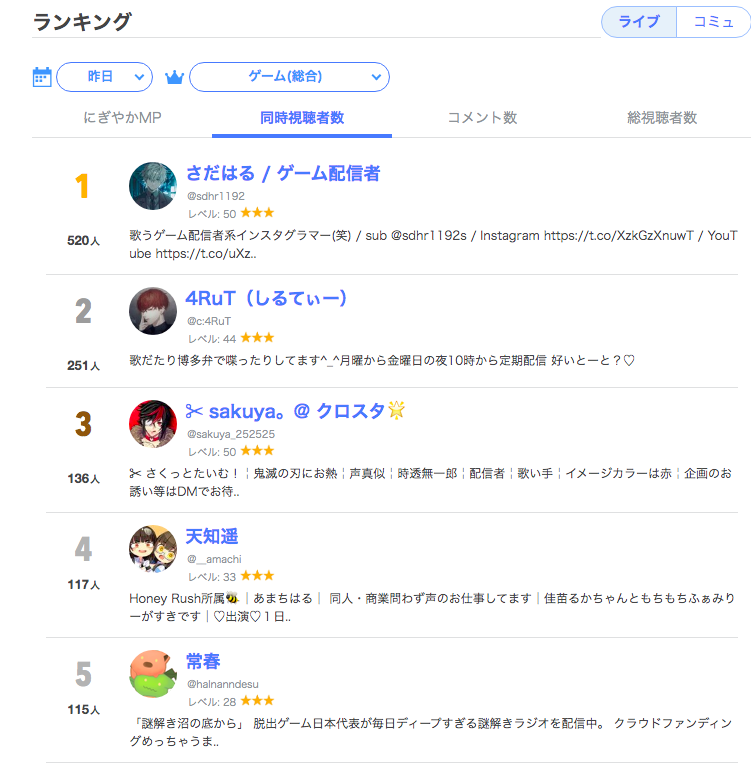 常春 Pa Twitter ゲーム男子ジャンルだと安定して上位っぽい ポケモン実況者とかが群雄割拠する中 わけわかんないジャンルでランキング埋めてるのマジで意味不明