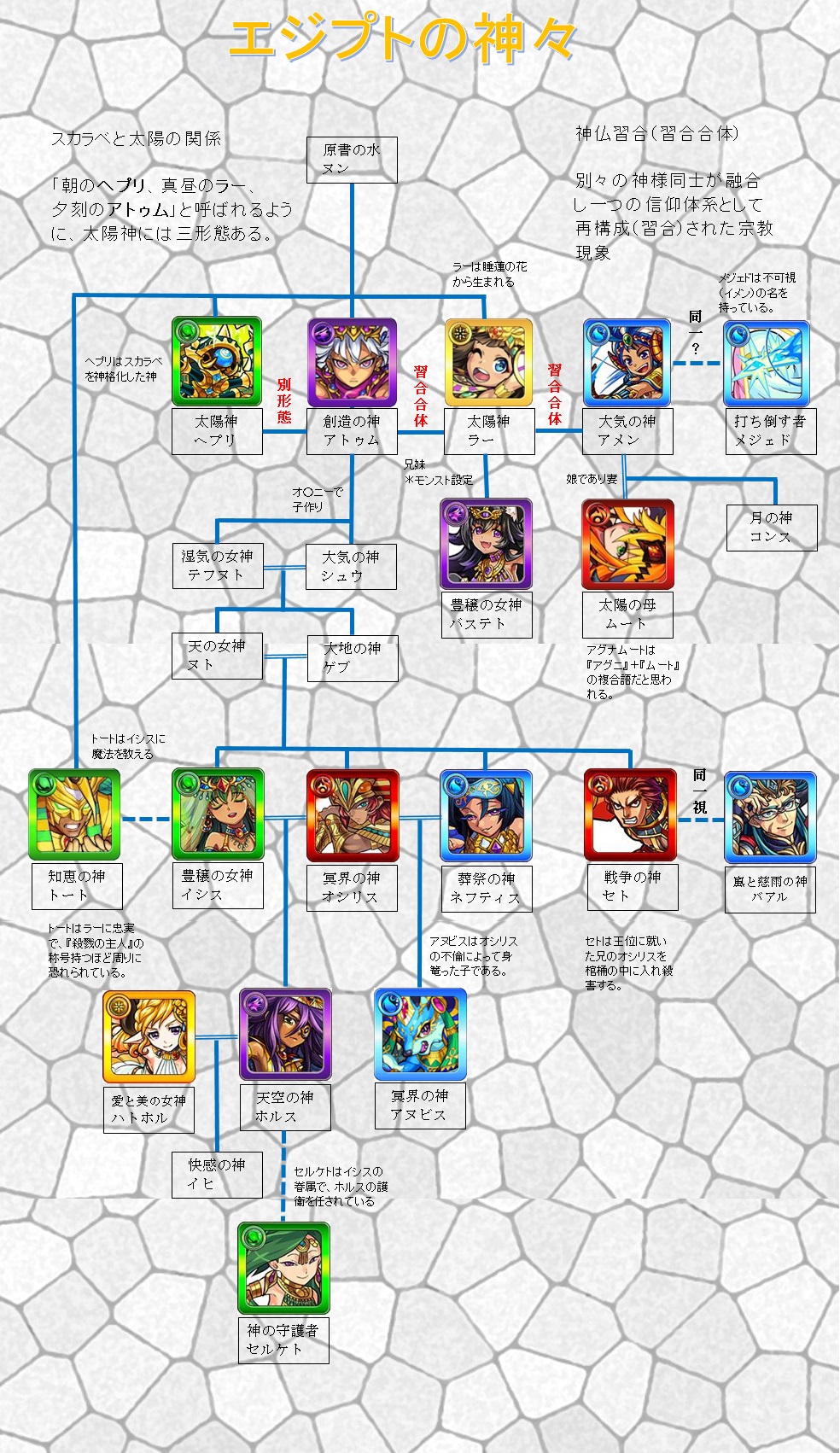 モンスト関係図botのサトシ Auf Twitter トートの獣神化記念に エジプトの神様の関係図をアップします エジプト神話を調べてて ショックだったのが 頭がスカラベの太陽神がいて それがラーちゃんの別形態だったことである モンスト家系図 モンスト関係図botのサトシ Auf Twitter トートの獣神化記念に エジプトの神様の関係図をアップします エジプト神話を調べてて ショックだったのが 頭がスカラベの太陽神がいて それがラーちゃんの別形態だったことである モンスト家系図