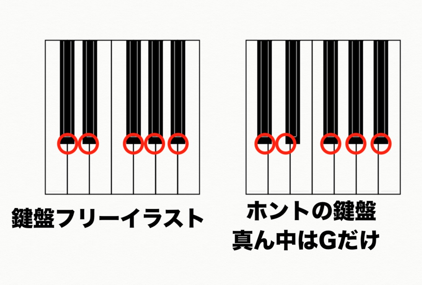 Twitter 上的 Ug 割とどうでもいいあるあるなんだけど フリーの鍵盤イラストを見ると 黒鍵の真ん中から白鍵のラインが見えるけど 実際はそうではない 右の画像も厳密ではないけれど だいたいこんな感じなはず 多分 誰も気にしないけど 私は気になる フリー