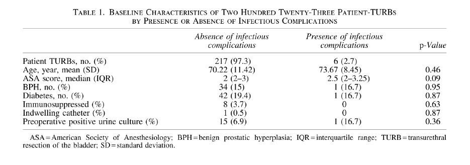 gioliguori33's tweet photo. #Infectious complications after #TURB occurred in <3% of cases. Do we need to continue using #antibioticprophylaxis regularly before TURB?  Recent report by @UrologiaTrieste @MicheleRizzo85 @Trombetta_Carl @gioliguori33 @Nicp85Pavan  https://t.co/Y3dsb2qU2s https://t.co/lAVEMjAWdr
