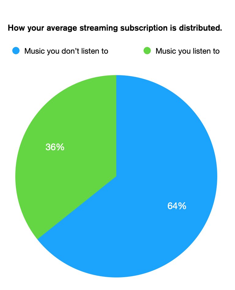 With regards to pie lovers everywhere. 

A deeply unscientific but broadly inarguable pie chart showing more or less where your average streaming subscription goes. 

#BrokenRecord #FixStreaming