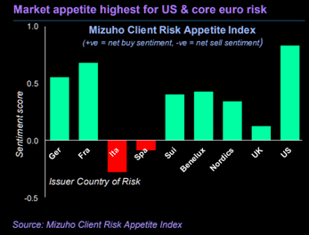 Spain client risk appetite