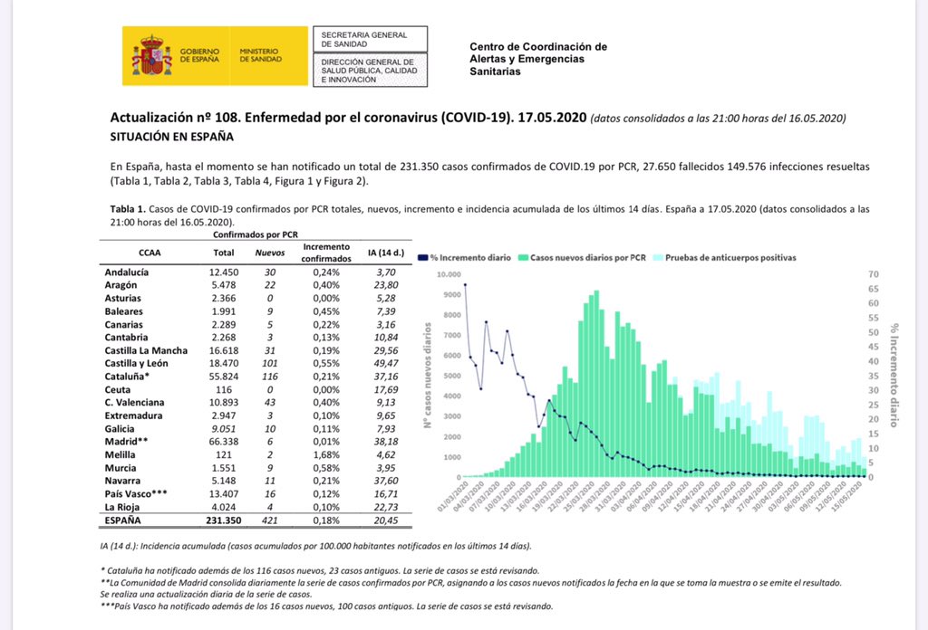 Mijas_ws's tweet photo. Domingo 17 de Mayo 2020

#Covid_19

+info en:

Ministerio de Sanidad:
https://t.co/NSTj9IsIKL

Junta de Andalucía:
https://t.co/G3ufiRv1ZB
https://t.co/kFZNHXPlIb

Google:
https://t.co/f3W7F4ci7s

Diario de Sevilla:
https://t.co/gM8mIEJn2B https://t.co/gab3CFAWCv