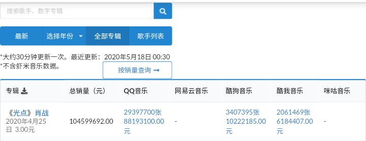 xiaozhan_only's tweet photo. วันที่ 18/05/20 00.00 น. เวลาจีน
(23 วัน)
QQ音乐
29,397,700 (88,193,100 หยวน)
酷狗音乐
3,407,395 (10,222,185 หยวน)
酷我音乐
2,061,469 (6,184,407 หยวน)
**รวมยอดขาย 34,866,564
เป็นเงิน 104,599,692 หยวน
#MadeToLove100M
#เซียวจ้าน #Xiaozhan
#SeanXiao #肖战 https://t.co/blzLmRReYT