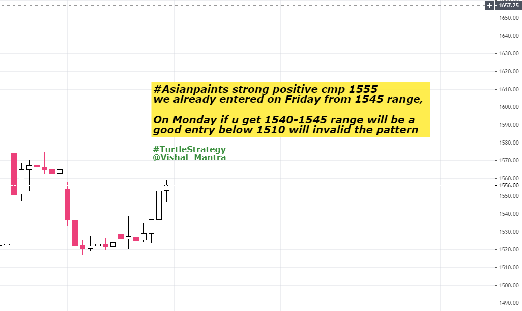 Vishal_Mantra's tweet photo. #Asianpaints strong positive cmp 1555 we already entered on Friday from 1545 range,
On Monday if u get 1540-1545 range will be a good entry below 1510 will invalid the pattern.
#nifty #nse #bse #intradaytrading #postionaltrading #stockmarket #learnandearn #turtlestrategy https://t.co/YOP6Me0CKQ