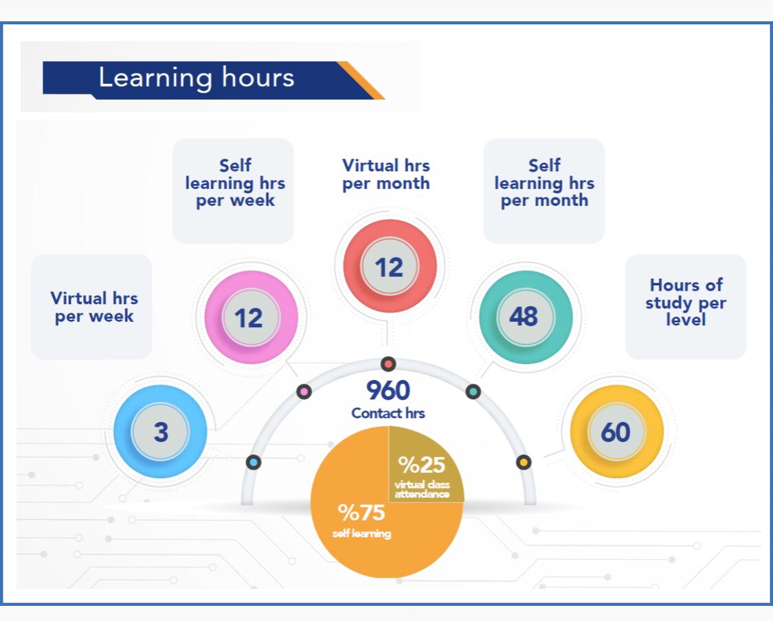 Arabic Online On Twitter The Arabiconline Program Combines Virtual Classes And Self Based Learning Available Around The Clock To Register Press The Link Https T Co Pjjlz2jbdo Languageexchange Seu Education2030 Onlinelessons Elearning