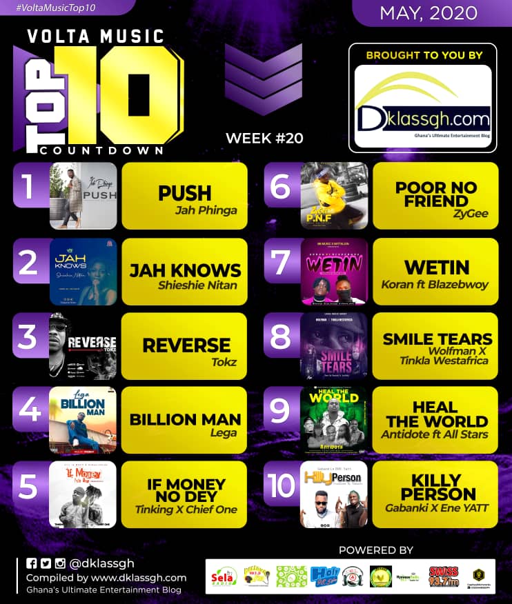 ShowbizAfrikCom's tweet photo. Congratulations guys.
#VoltaMusicTop10 #Week20
1. #jahphinga
2. @ShieshieNitan
3. @TokzGh
4. #lega
5. #tinking #chiefone
6. @ZyGee_Dope
7. #koran @BlazebwoyBlazen
8. @wolfmanLMG #tinklawestafrica
9. #antidote ft #allstars
10. @Gabanki_ghana @eneyattofficial
Cc: @Dklassgh https://t.co/MPdrLGmo9c