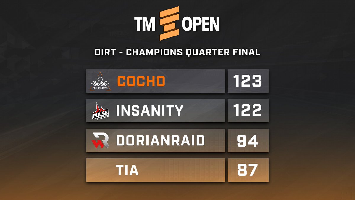 Numelops's tweet photo. And the evening starts well for @cochotm who wins the Quarter Finals of the @trackmaniaopen Dirt 2020! Congratulations to him! Let's continue this for the upcoming matches!
#NUMDIRT #NUMWIN https://t.co/4HQ1qlTyU8
