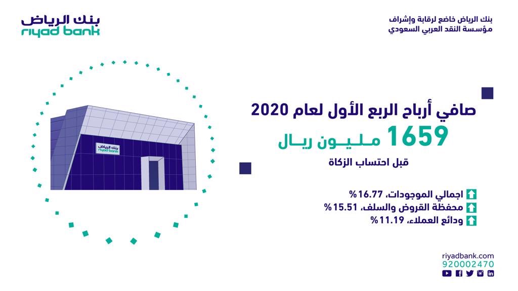 talsadhan's tweet photo. بتوفيق من الله ثم بتضافر جهود جميع منسوبي ومنسوبات #بنك_الرياض خلال هذه الفترة الاستثنائية، حققنا أرباحاً صافية بلغت 1659 مليون ريال للربع الأول من العام 2020. 

عام مليء بالتحديات سنتجاوزه معاً بإذن الله تعالى. https://t.co/EegptwMgvv