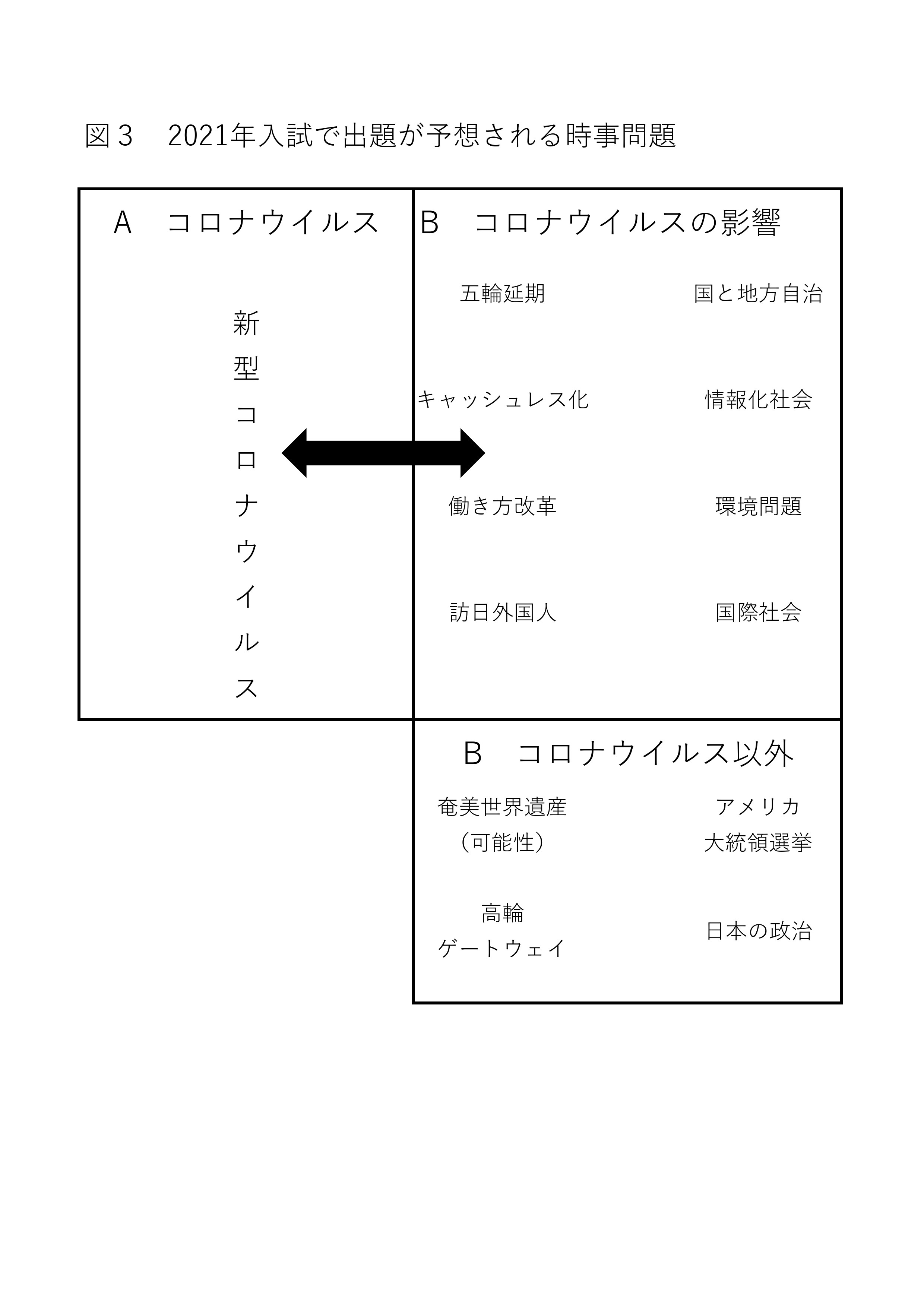 田中則行 中貴社 中学受験 社会 21年入試の時事問題を考える 以上のように新型コロナウイルス関連の話題が大きいことが分かると思います ただ 先述したように 受験生が当事者になる話題は扱いづらいです 学校側がどう配慮するかがポイントに