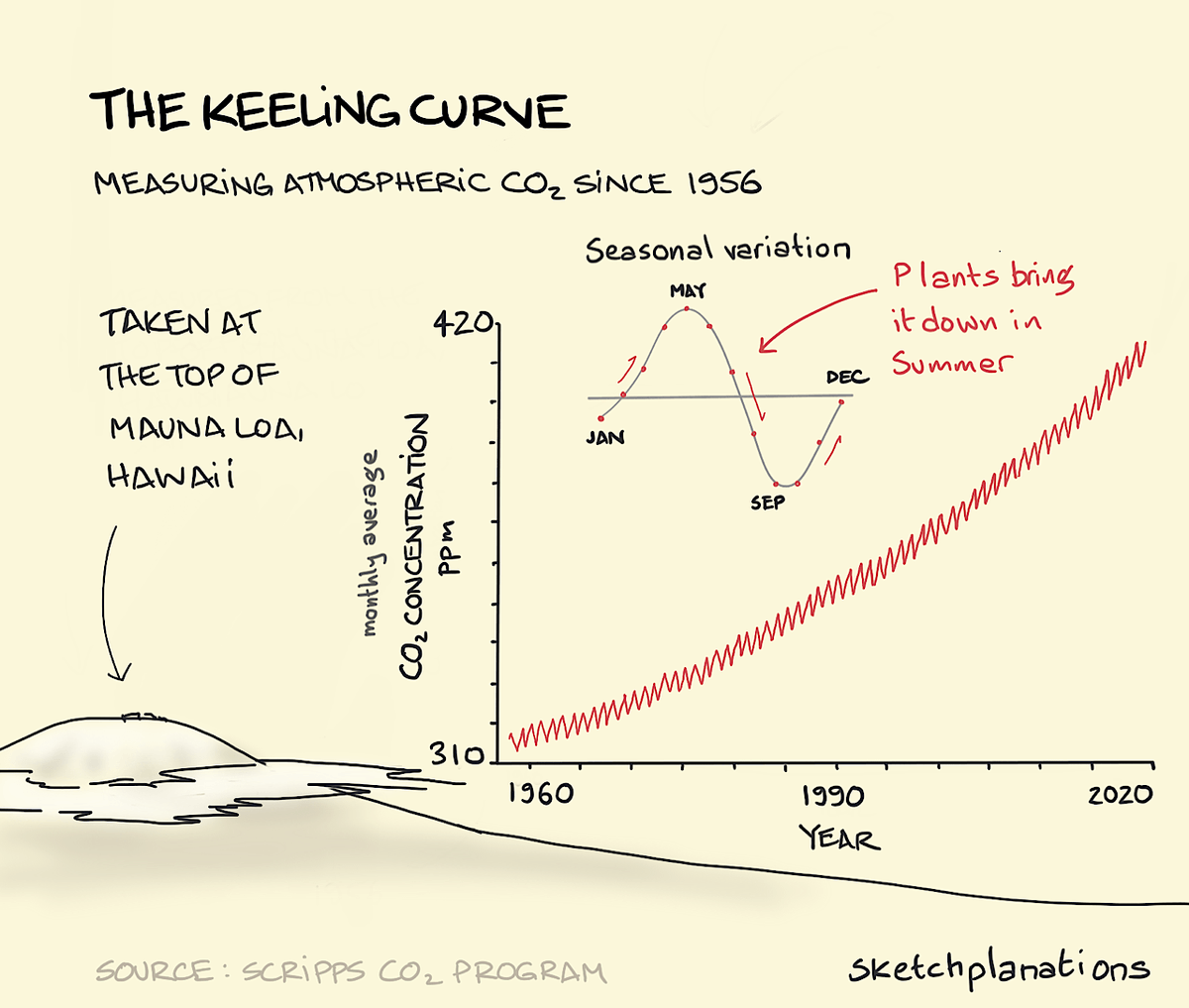 sketchplanator's tweet photo. Perhaps the most important curve of our times, Charles Keeling’s curve shows the change in concentration of CO2 in the air with measurements taken every year for over 60 years.

Data from the Scripps CO2 program, overseen by Charles’ son Ralph.

#climatechange @Keeling_curve https://t.co/aQSx63mAGm