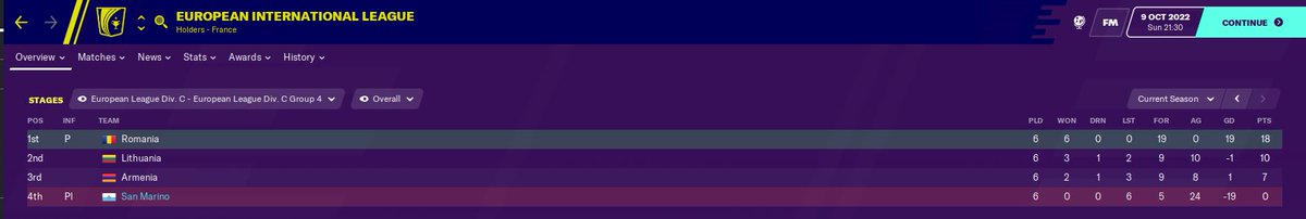 Safe to say that San Marino struggled with the step up in the Nations League. Big problem with five of our squad, including multiple starters, not actually having a club team right now. Will be a long-term project to start building up a pool of players that can compete...  #FM20