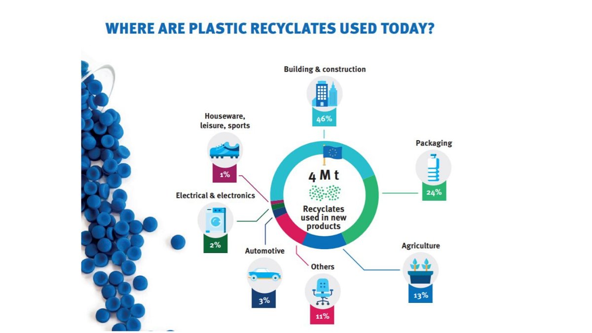 PlasticsEurope's tweet photo. #DidYouKnow that currently #plastic #recyclates are used mostly in 🏠#building &amp; #construction, #packaging and 🌿#agriculture? 
Check out our #CircularEconomy for Plastics report &amp; find out more 👉 https://t.co/hwLd8LcvAH #InternationalRecyclingDay https://t.co/CWeJXdQJjD
