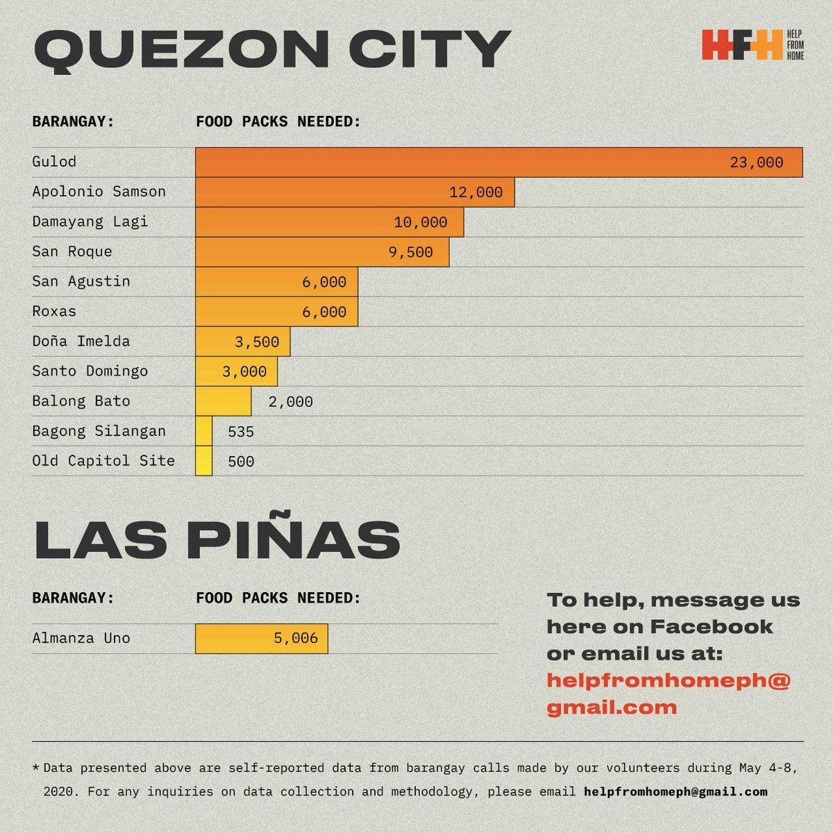 HelpfromhomePH's tweet photo. !!!UPDATES!!!

#HelpFromHomePH has compiled a list of barangays that need your help!

In this first phase, we have targeted calling the 500 poorest barangays across 7 priority NCR cities. 

More information? Check out 👉 https://t.co/7njqQR44YP 

#HFHPH #phcvdonate https://t.co/nlCeyyfbKX