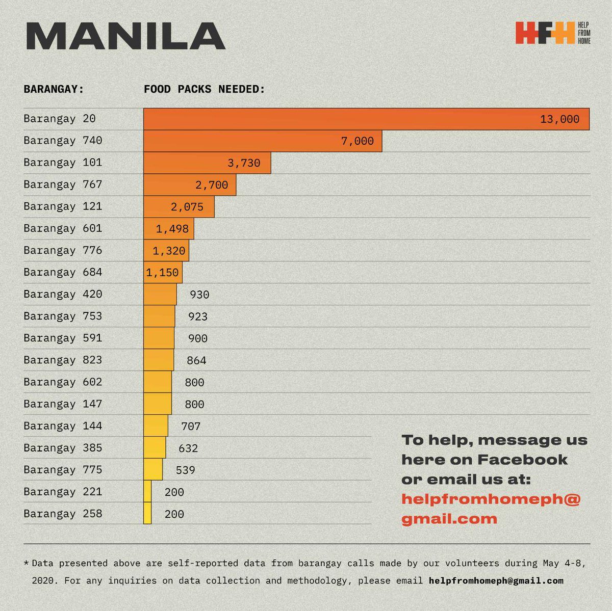 HelpfromhomePH's tweet photo. !!!UPDATES!!!

#HelpFromHomePH has compiled a list of barangays that need your help!

In this first phase, we have targeted calling the 500 poorest barangays across 7 priority NCR cities. 

More information? Check out 👉 https://t.co/7njqQR44YP 

#HFHPH #phcvdonate https://t.co/nlCeyyfbKX