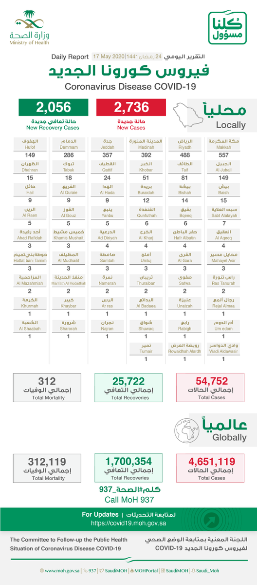 SaudiMOH's tweet image. #الصحة⁩ تعلن عن تسجيل (2736) حالة إصابة جديدة بفيروس ⁧#كورونا⁩ الجديد (كوفيد19)، وتسجيل (10) حالات وفيات رحمهم الله، وتسجيل (2056) حالة تعافي ليصبح إجمالي عدد الحالات المتعافية (25,722) حالة ولله الحمد.