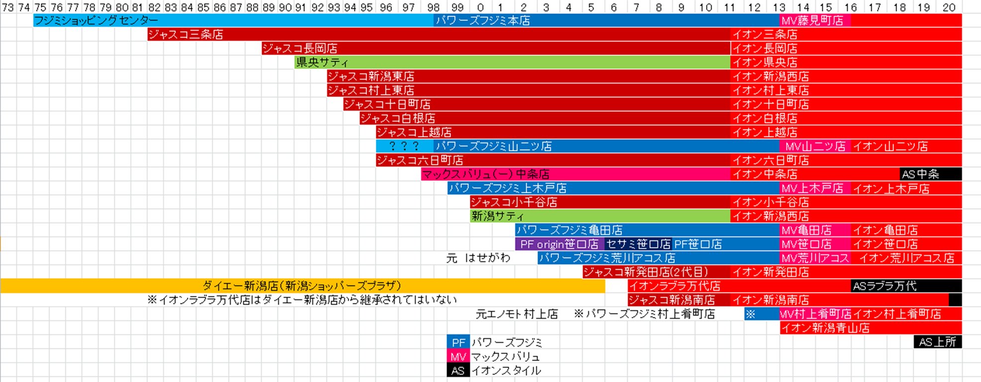 アイビス 新潟のイオン変遷 建物基準 パワーズフジミ発祥のお店は複雑すぎる 多分藤見町店はどこかで建て替えられている 間違い等ありましたらご指摘ください T Co Lasxusbqcs Twitter