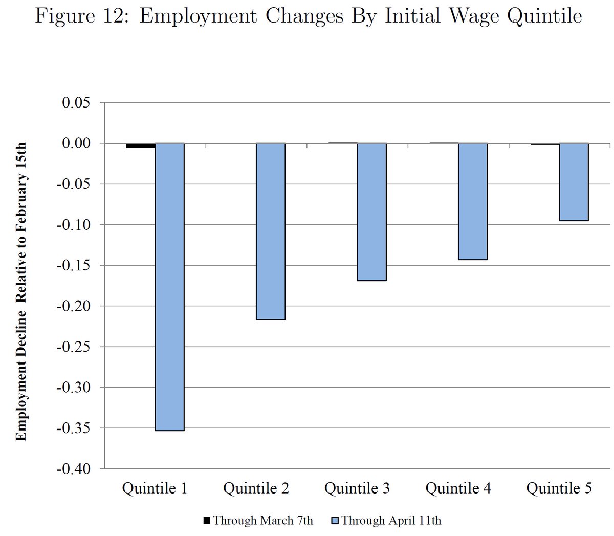 The bottom has fallen out of US jobs.  @BrankoMilan on danger of social collapse: "If more people emerge from the current crisis with neither money, nor jobs, nor access to health care, & if these people become desperate and angry"  https://www.foreignaffairs.com/articles/2020-03-19/real-pandemic-danger-social-collapse https://bfi.uchicago.edu/wp-content/uploads/BFI_WP_202058-1.pdf