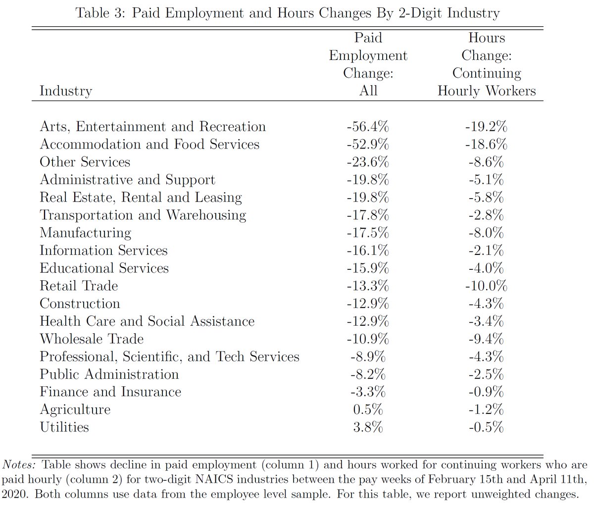 The bottom has fallen out of US jobs.  @BrankoMilan on danger of social collapse: "If more people emerge from the current crisis with neither money, nor jobs, nor access to health care, & if these people become desperate and angry"  https://www.foreignaffairs.com/articles/2020-03-19/real-pandemic-danger-social-collapse https://bfi.uchicago.edu/wp-content/uploads/BFI_WP_202058-1.pdf