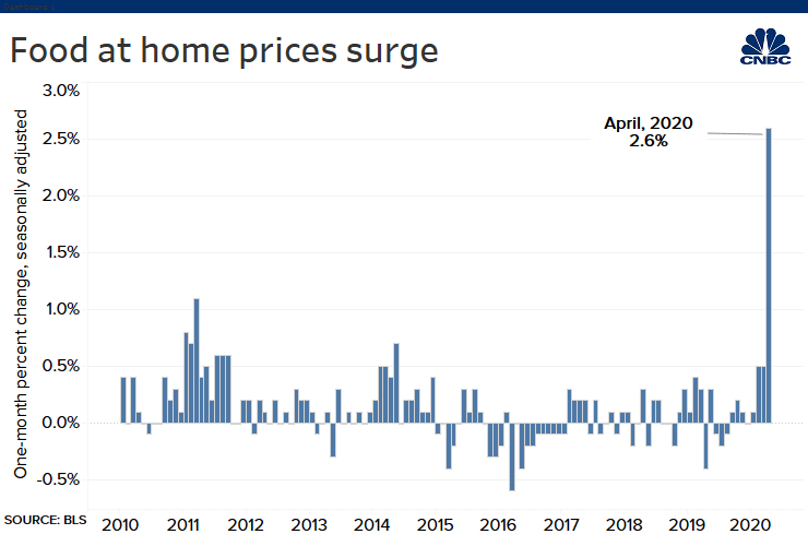CNBC's tweet photo. Grocery costs jumped 2.6% in April, the largest one-month pop in 46 years. https://t.co/XiGCOST2rZ https://t.co/pXIhhULS4t