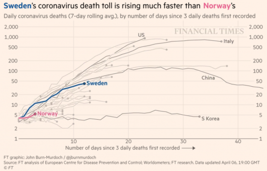 But could the Swedes somehow miraculously thread the needle – and protect their vulnerable members while also allowing the pathogen to spread relatively unchecked in its population, building collective immunity without letting people die? (Figure from April 6.) 6/