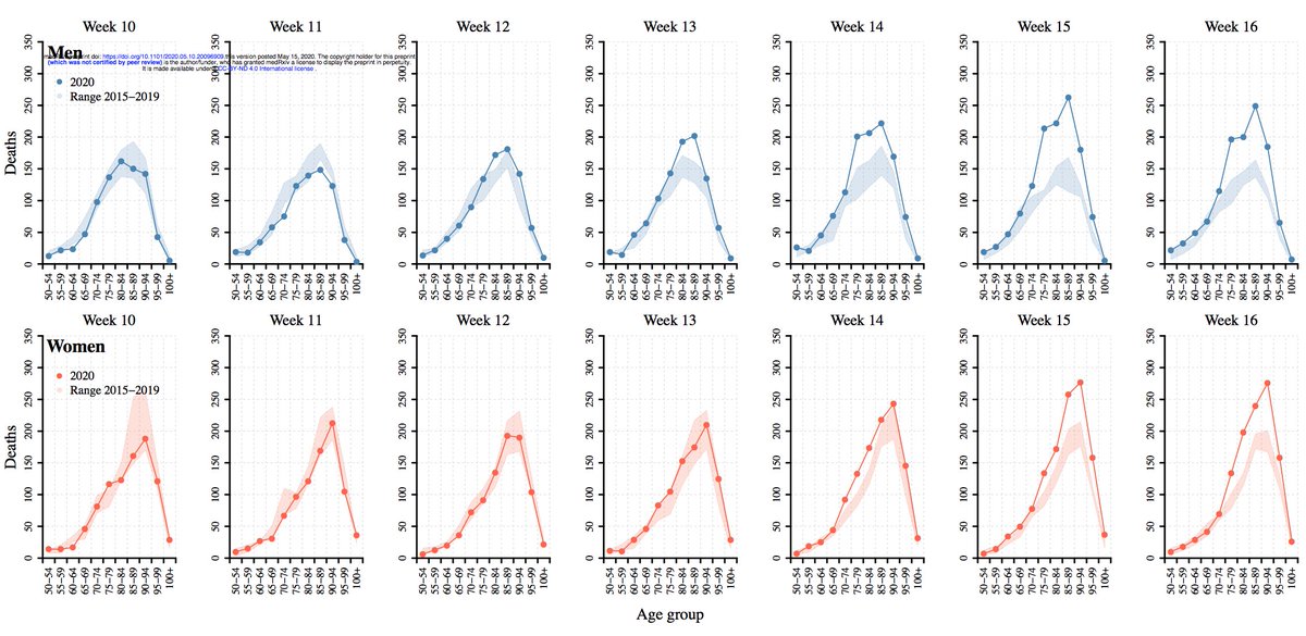 This paper  https://www.medrxiv.org/content/10.1101/2020.05.10.20096909v1 quantifies excess deaths in Sweden, week by week, starting in week 10 (in early March), for men and women, at all ages. The excess deaths, especially for men, become apparent by week 15, and are especially pronounced for older ages.  #COVID19 8/