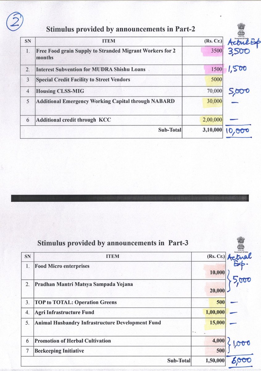 _YogendraYadav's tweet image. So, here&apos;s my estiamte of the real fiscal stimulus inside the big &quot;package&quot; announced by @nsitharaman:
₹ 1,78,800 cr
That is 8.53% of the overall &quot;package&quot; of ₹ 20,97,053

Break-up below, each item divided into Full, Partial or No fiscal outgo.
Pl tell me is there is an error.