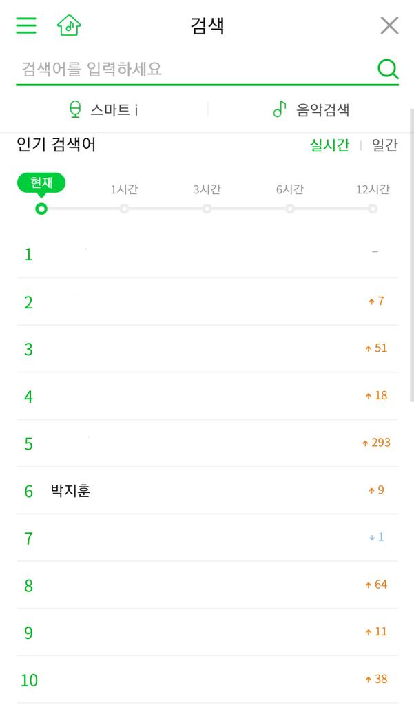 award4pjh's tweet photo. 현재 멜론🍈 인기검색어 6위에 박지훈 진입✌

#박메이_스밍하자_어메오메
화쳌하면서 실총도 가취해욥~~!!!🎵🎵

#박지훈 #ParkJiHoon #朴志训 #パクジフン #พัคจีฮุน https://t.co/p5mqBBmD3m