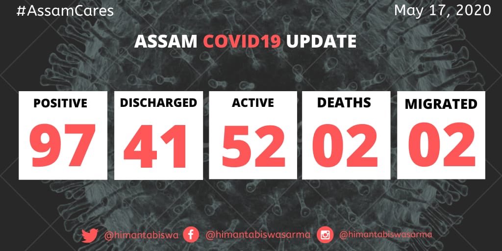 himantabiswa's tweet photo. A 28-year person from Cachar dist, who arrived from Chennai yesterday,  has tested #COVID +. He is now under treatment at Silchar Medical College &amp; Hospital.

↗️Total cases 97 
↗️Recovered 41
↗️Active cases 52
↗️Deaths 2
↗️Migrated 2 

Update 6.55 pm / May 17

#AssamCovidCount https://t.co/AOYTwqKgL2