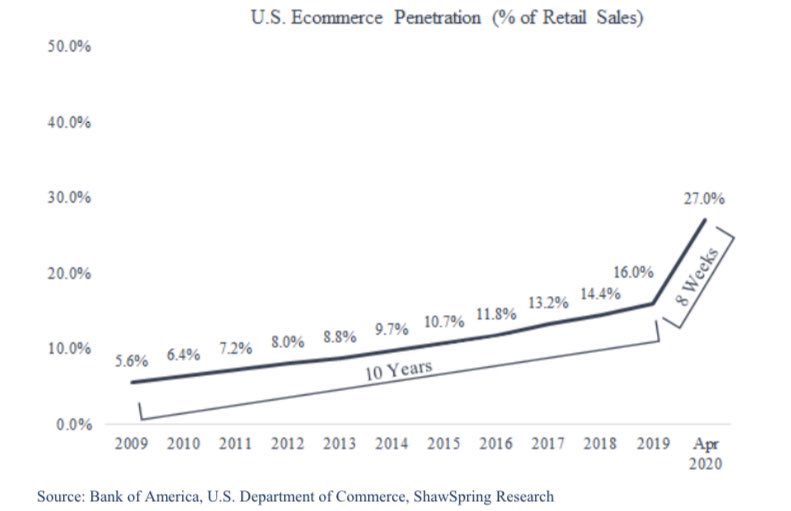 Charlie__Castel's tweet photo. Monstrueux boom du e-commerce. 

Le retail s’est transformé davantage ces 8 dernières semaines qu’en 10 ans !

V/ @AlexandreJean37 https://t.co/shVAIvKxlN