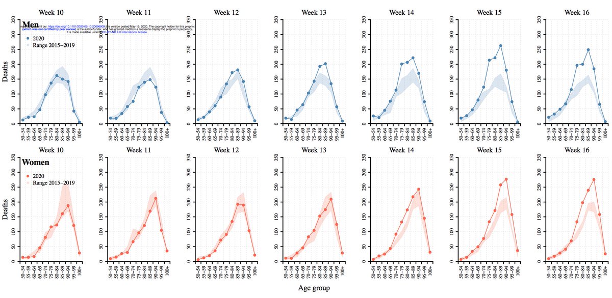 Excess deaths among all (adult) ages and both sexes increase as the pandemic progresses across time in 2020 in Sweden as the figure shows. Along with Italy, Spain, France, Belgium, and UK, Sweden has the highest rate of excess deaths in Europe at this time. 9/